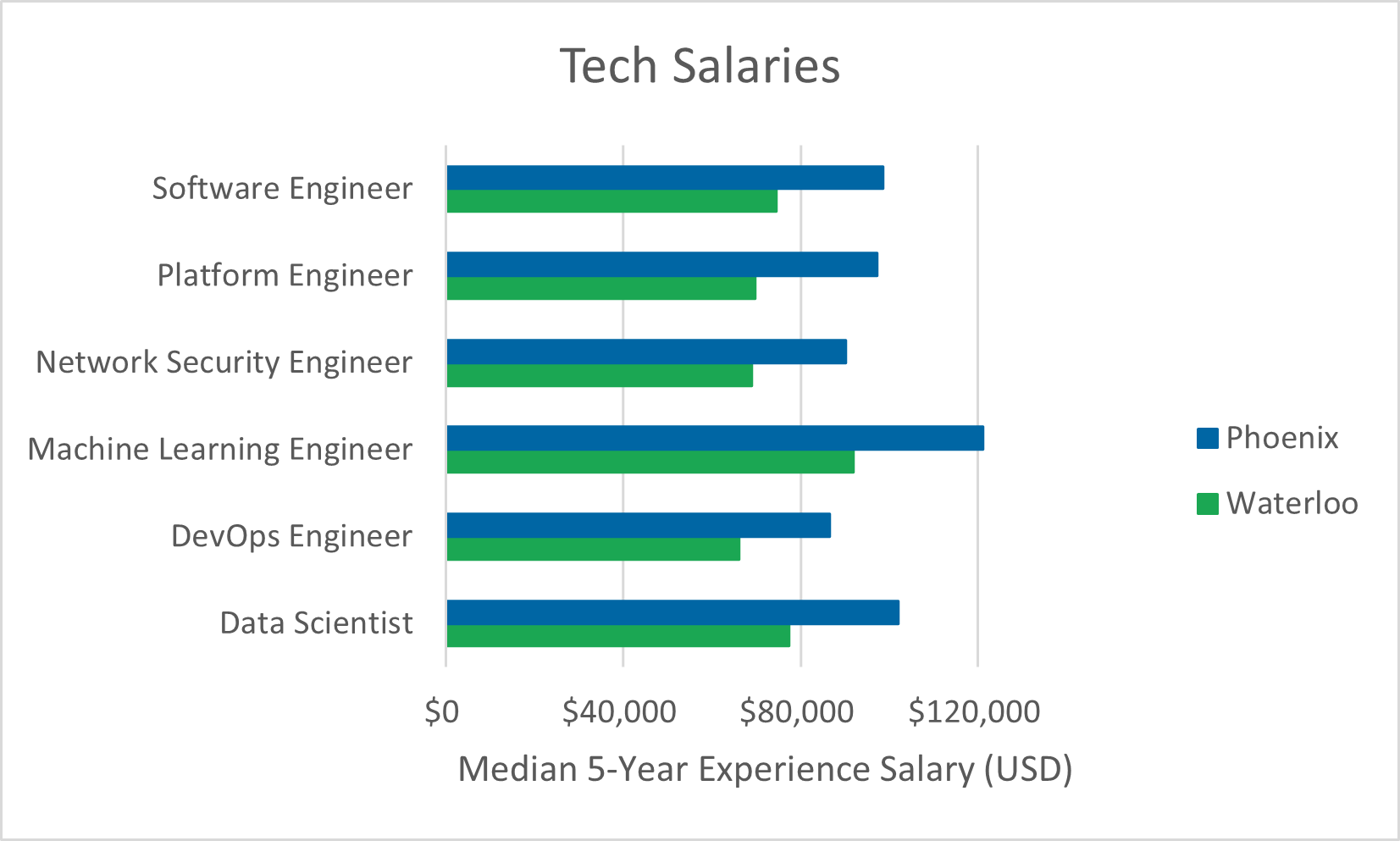 5 Charts Waterloo vs. Phoenix